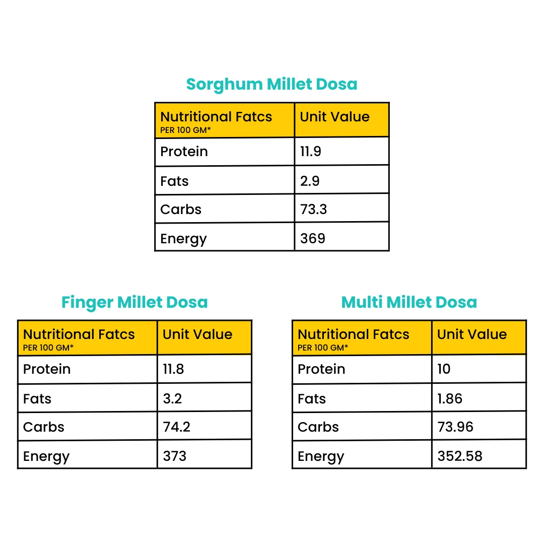 Superdosa Trio - Multi Millet Dosa | Sorghum Millet Dosa | Finger Millet Dosa