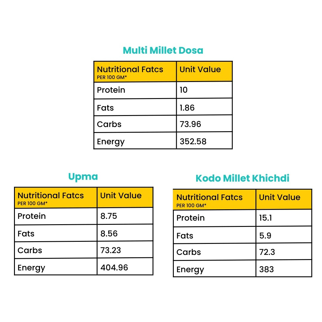 Phew Diabetics Trio! (Kodo Khichdi | Multi Millet Dosa | Sorghum & Oats Upma) 165G | Pack of 3
