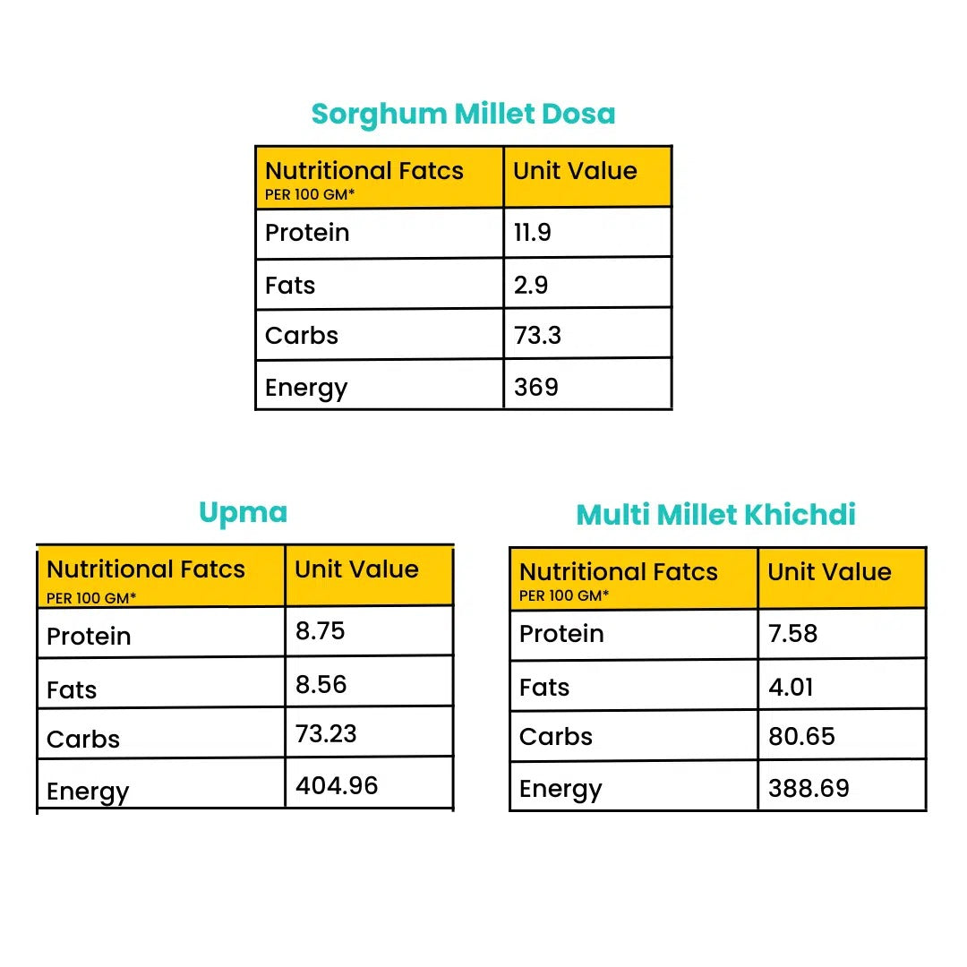 Millets for Better Gut Health (Multi Millet Khichdi | Sorghum & Oats Upma | Sorghum Dosa) 165G | Pack of 3
