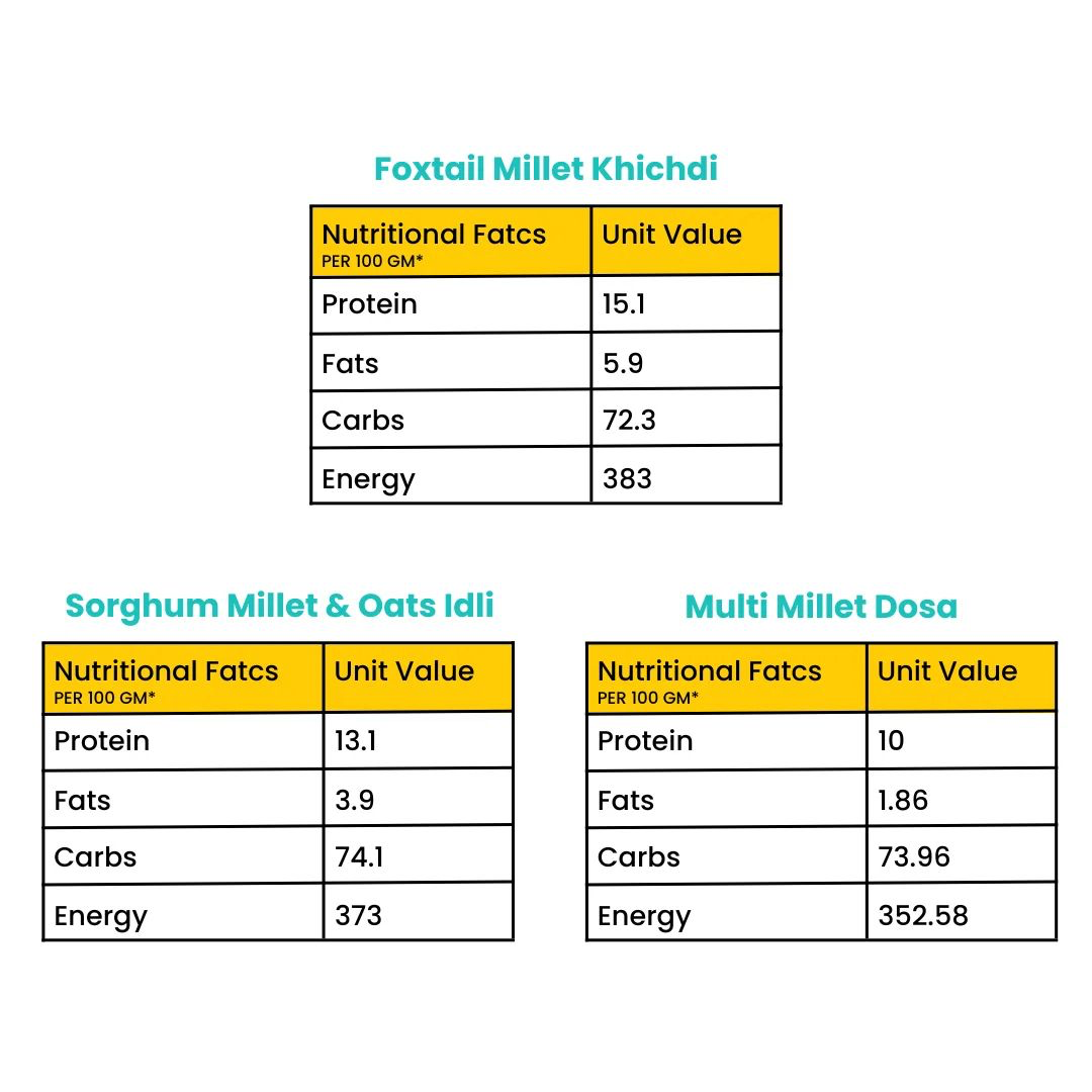 Thyroid Wellness Pack (Foxtail Millet Khichdi | Multi Millet Dosa | Sorghum & Oats Idli) 165G | Pack of 3