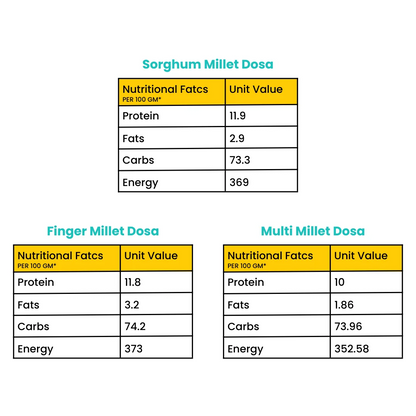 Superdosa Trio - Multi Millet Dosa | Sorghum Millet Dosa | Finger Millet Dosa