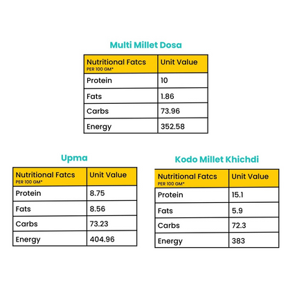 Phew Diabetics Trio! (Kodo Khichdi | Multi Millet Dosa | Sorghum & Oats Upma) 165G | Pack of 3